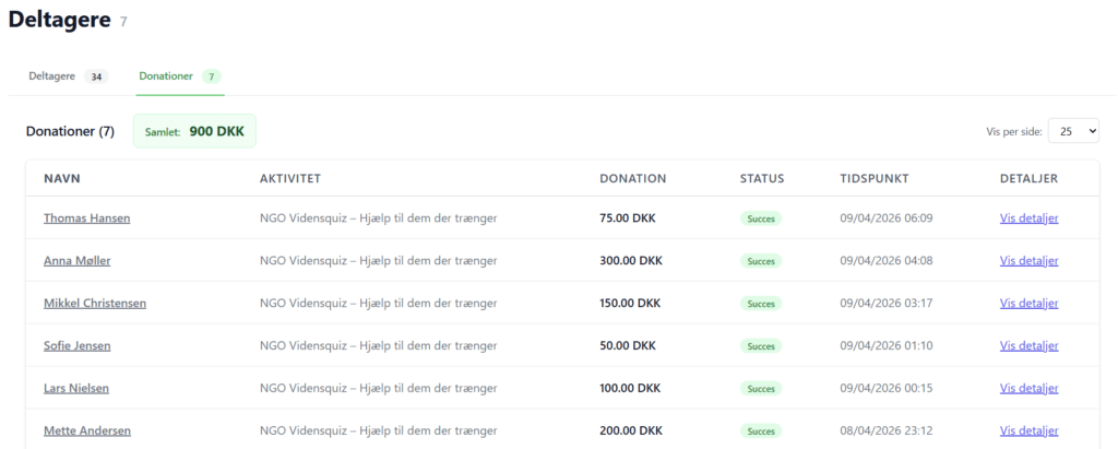 Deltagere + OnlineFundraising donationer